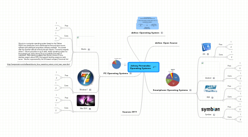 Mind Map: Johnny Fernandez Operating Systems