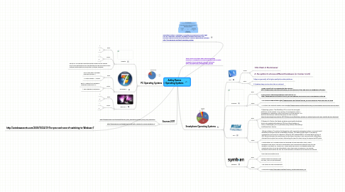 Mind Map: Ashley Ramos Operating Systems