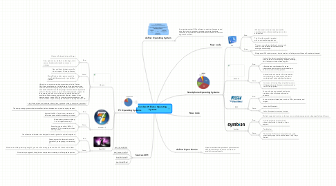 Mind Map: Cordero Williams Operating Systems