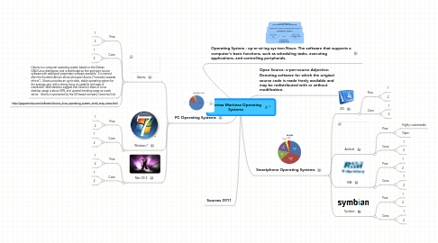 Mind Map: Maritza Martinez Operating Systems