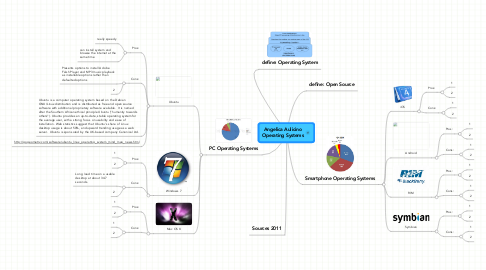 Mind Map: Angelica Aulicino Operating Systems
