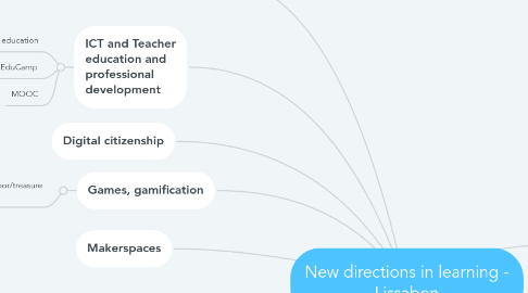 Mind Map: New directions in learning - Lissabon