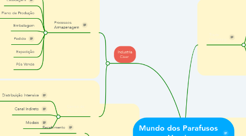 Mind Map: Mundo dos Parafusos  Varejo