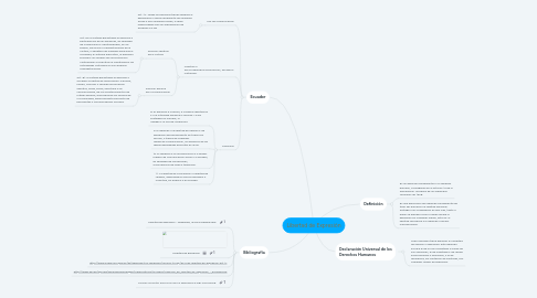 Mind Map: Libertad de Expresión