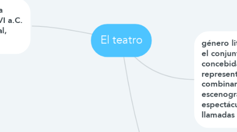 Mind Map: El teatro