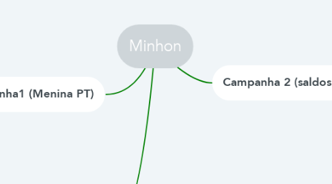Mind Map: Minhon