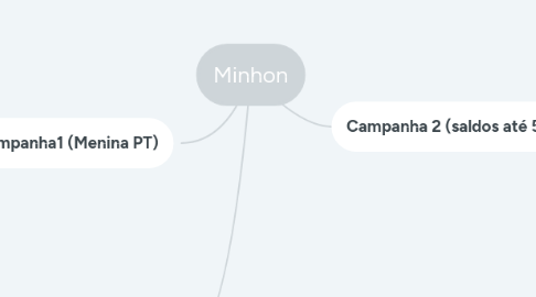 Mind Map: Minhon