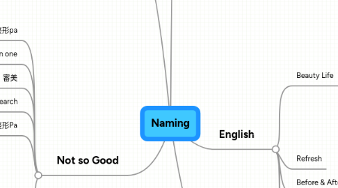 Mind Map: Naming