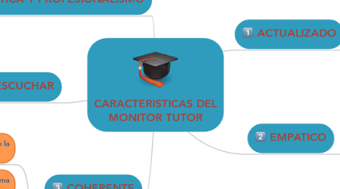 Mind Map: CARACTERISTICAS DEL MONITOR TUTOR