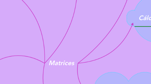 Mind Map: Matrices