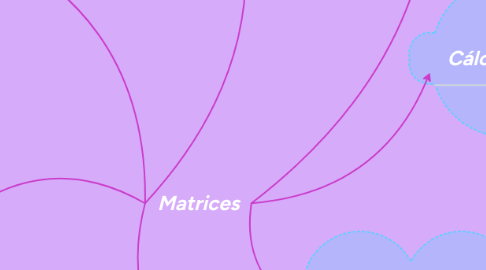 Mind Map: Matrices