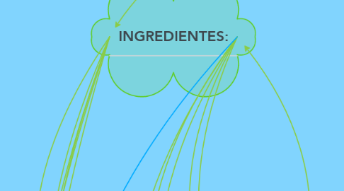 Mind Map: COMO HACER LASAÑA DE CARNE.