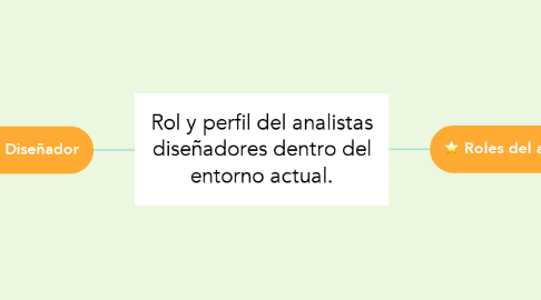 Mind Map: Rol y perfil del analistas diseñadores dentro del entorno actual.