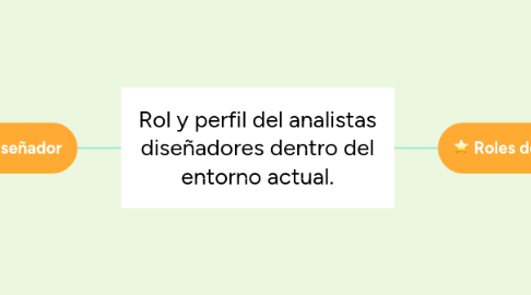 Mind Map: Rol y perfil del analistas diseñadores dentro del entorno actual.