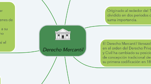 Mind Map: Derecho Mercantil