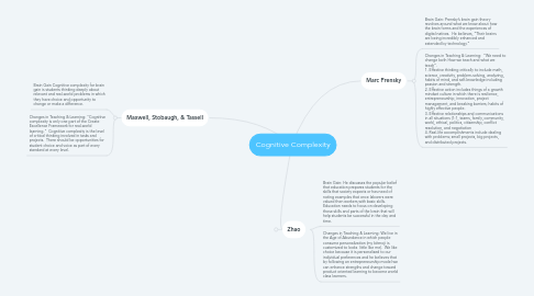 Mind Map: Cognitive Complexity