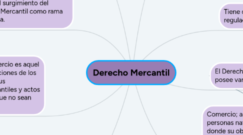 Mind Map: Derecho Mercantil