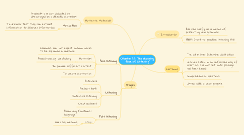 Mind Map: CHapter 22 The changing face of Listening