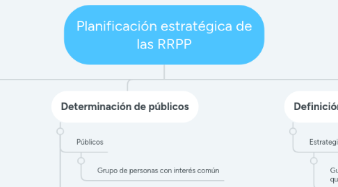 Mind Map: Planificación estratégica de las RRPP