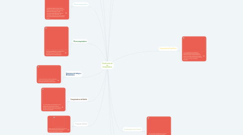 Mind Map: Clasificación de los Computadores