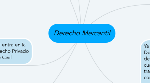 Mind Map: Derecho Mercantil