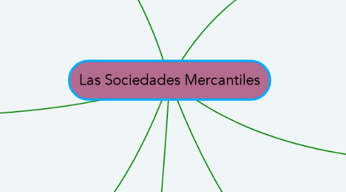 Mind Map: Las Sociedades Mercantiles