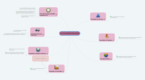 Mind Map: Las Sociedades Mercantiles