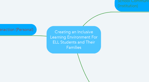 Mind Map: Creating an Inclusive Learning Environment For ELL Students and Their Families