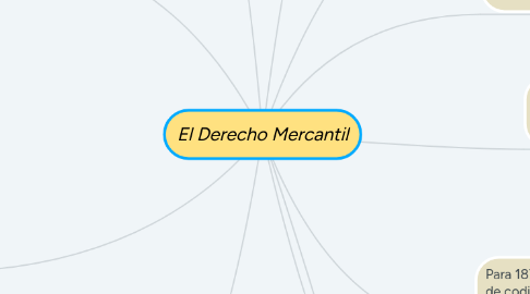 Mind Map: El Derecho Mercantil