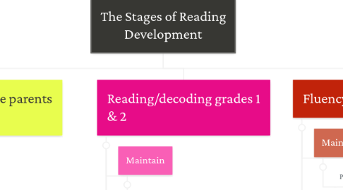 Mind Map: The Stages of Reading Development