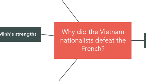Mind Map: Why did the Vietnam nationalists defeat the French?