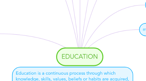 Mind Map: EDUCATION