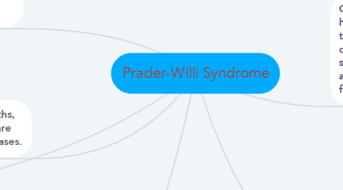 Mind Map: Prader-Willi Syndrome