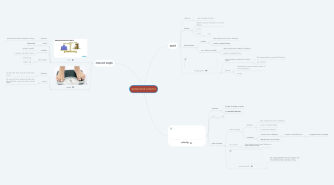 Mind Map: speed and velocity