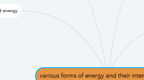 Mind Map: various forms of energy and their inter-conversion