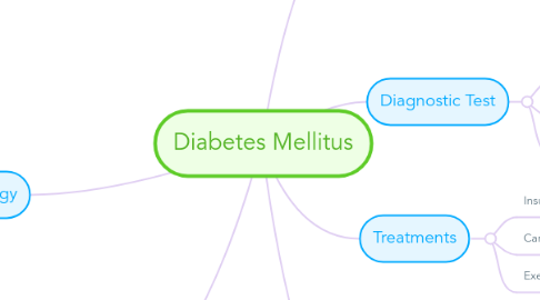 Mind Map: Diabetes Mellitus