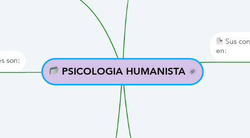 Mind Map: PSICOLOGIA HUMANISTA