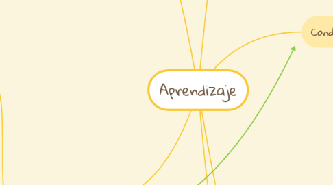 Mind Map: Aprendizaje