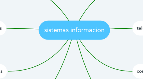 Mind Map: sistemas informacion