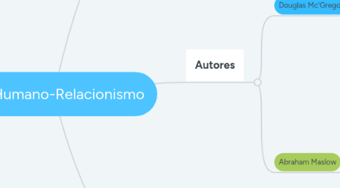 Mind Map: NeoHumano-Relacionismo