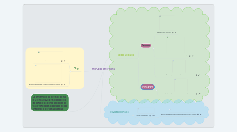 Mind Map: Mi PLE de enfermeria