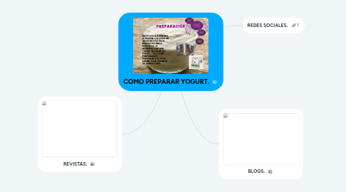 Mind Map: COMO PREPARAR YOGURT.