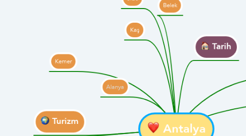 Mind Map: Antalya