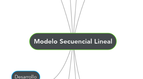 Mind Map: Modelo Secuencial Lineal