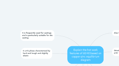 Mind Map: Explain the hot work features of 60/40 based on copper-zinc equilibrium diagram