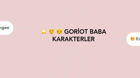 Mind Map: GORİOT BABA KARAKTERLER