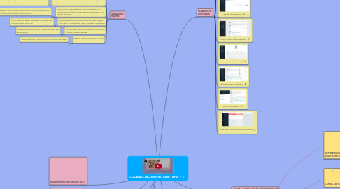 Mind Map: СООБЩЕСТВО БИЗНЕС КВАРТИРЫ