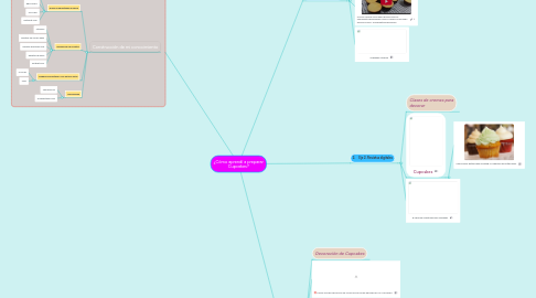 Mind Map: ¿Cómo aprendí a preparar Cupcakes?