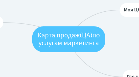 Mind Map: Карта продаж(ЦА)по услугам маркетинга