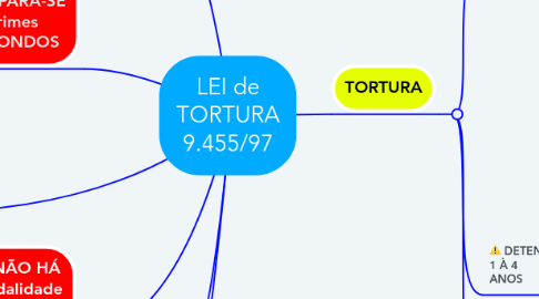 Mind Map: LEI de TORTURA 9.455/97